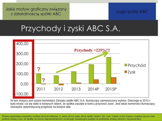 wykres-antywzorzec-lewa-os